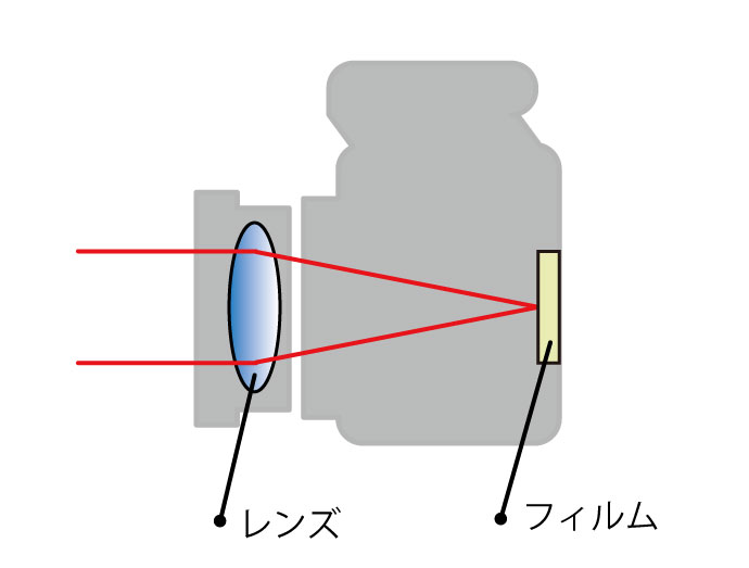 カメラ